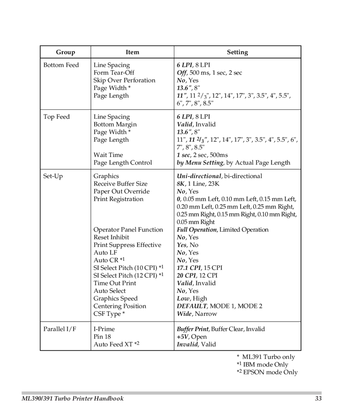 Turbo Chef Technologies 390/391 manual Invalid, Valid 