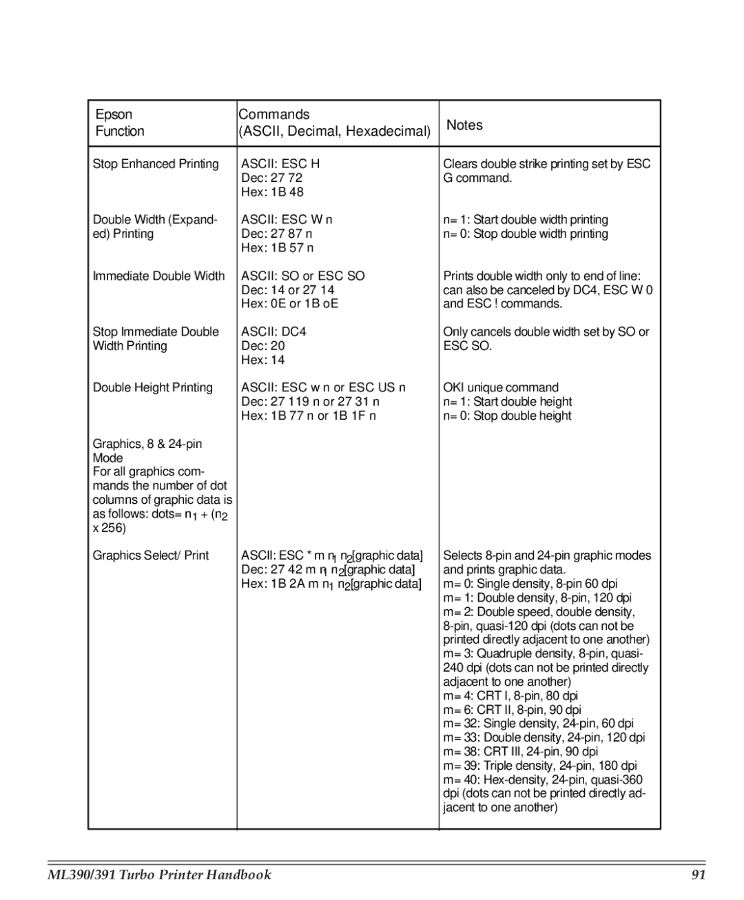 Turbo Chef Technologies 390/391 manual Ascii ESC H, Ascii DC4, Esc So, Graphics, 8 & 24-pin Mode 