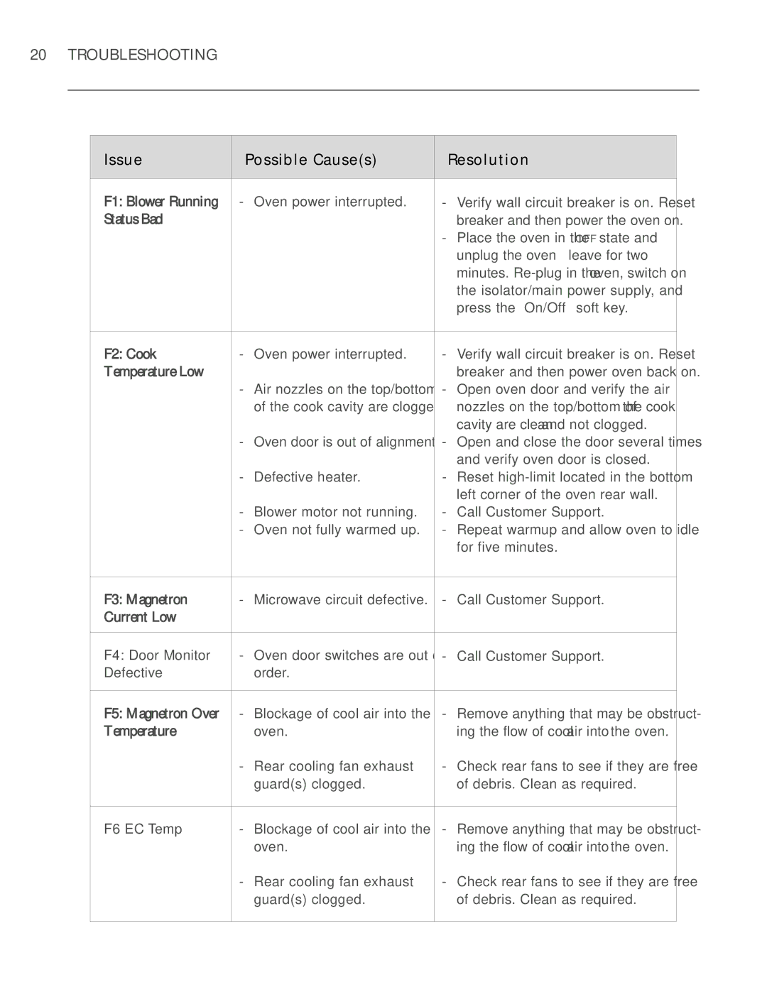 Turbo Chef Technologies i3, i5 owner manual R O U B L E S H O OT I N G S u e Possible Causes Resolution 