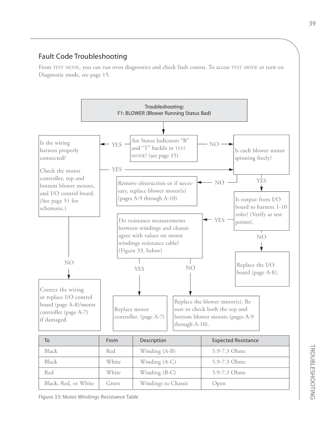 Turbo Chef Technologies i5 service manual Fault Code Troubleshooting, Below 