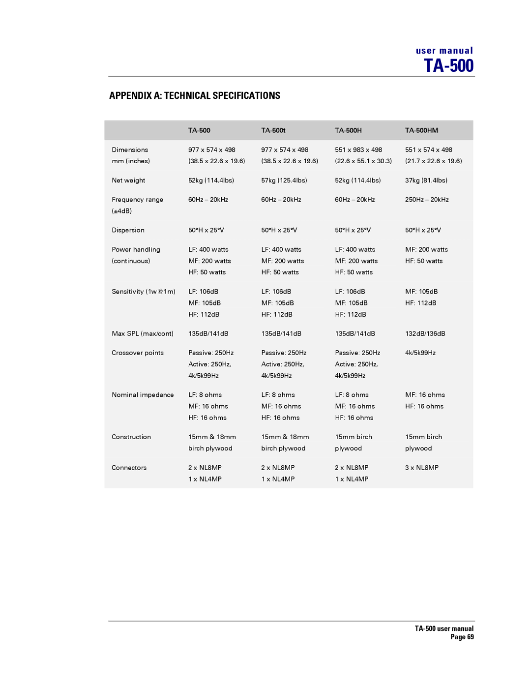 Turbosound TA-500TDP, TA-500HDP, TA-500DP user manual Appendix a Technical Specifications, TA-500 TA-500t TA-500H TA-500HM 