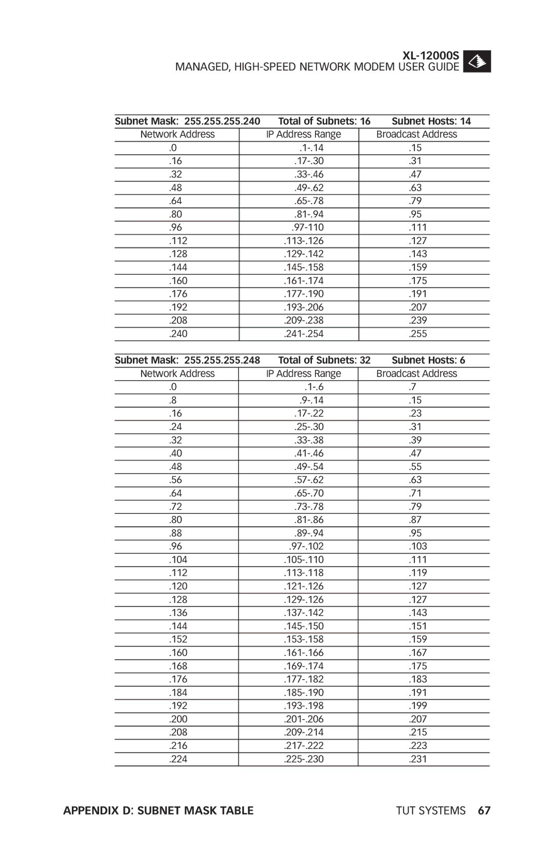 Tut Systems XL-12000S manual Appendix D Subnet Mask Table TUT Systems 