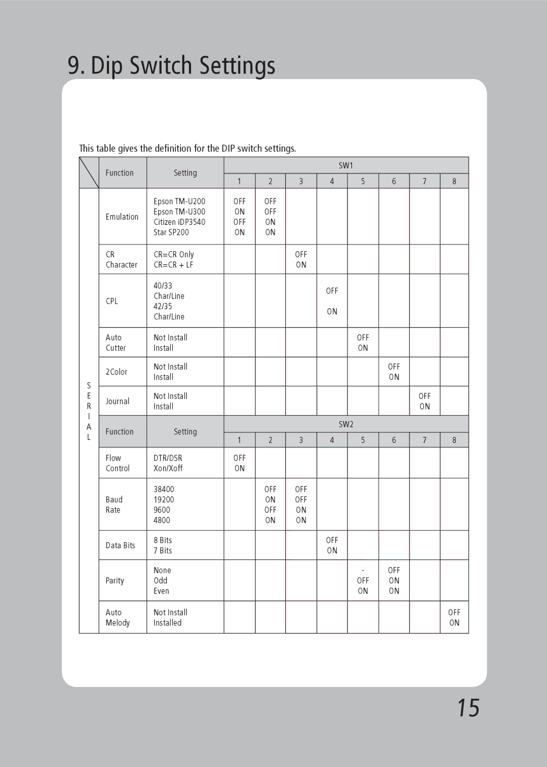 TVS electronic RP-35 specifications Dip Switch Settings, This table gives the definition for the DIP switch settings 