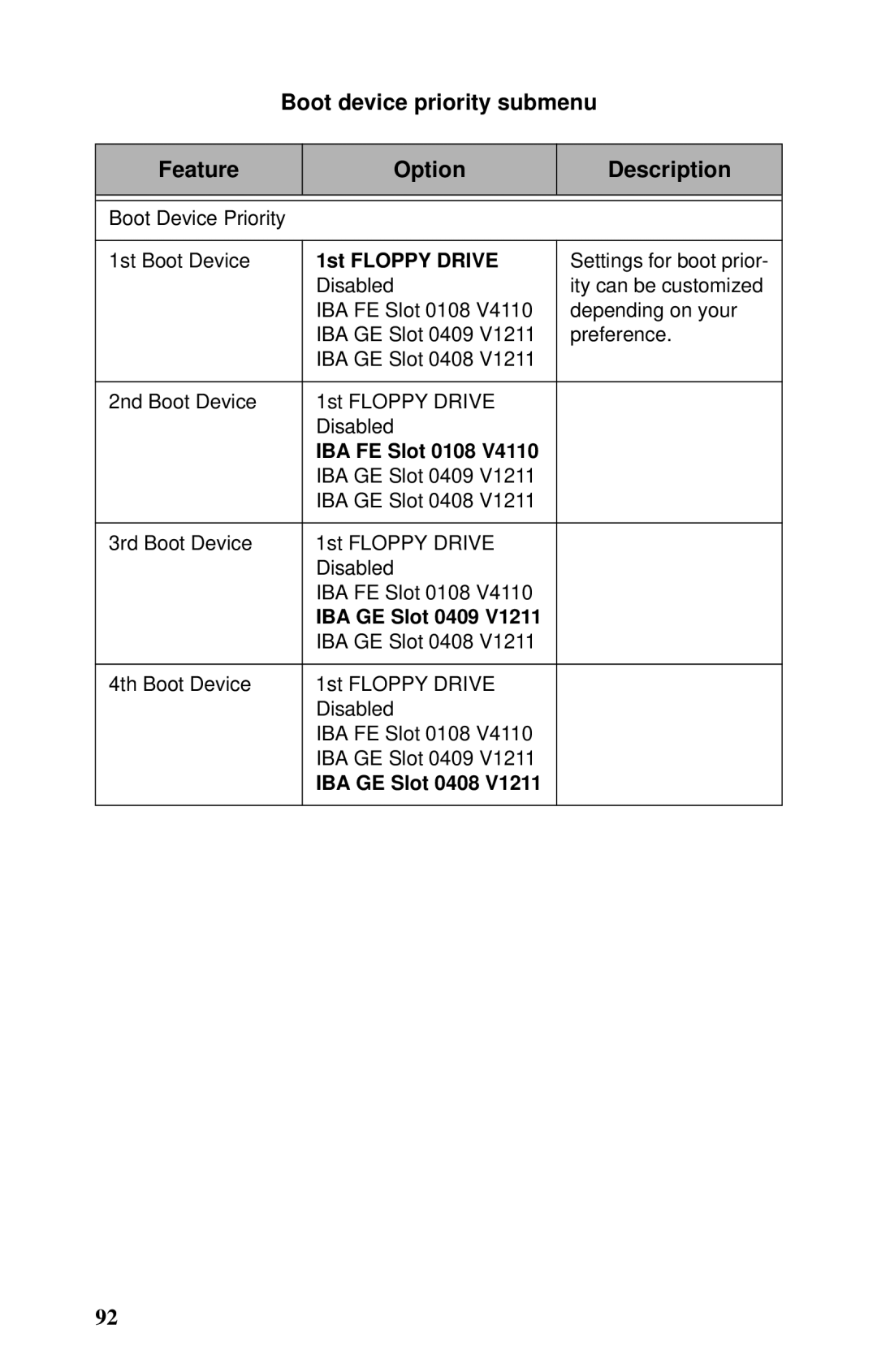 Tyan Computer B2735 user manual Boot device priority submenu Feature Option Description, 1st Floppy Drive, IBA FE Slot 0108 