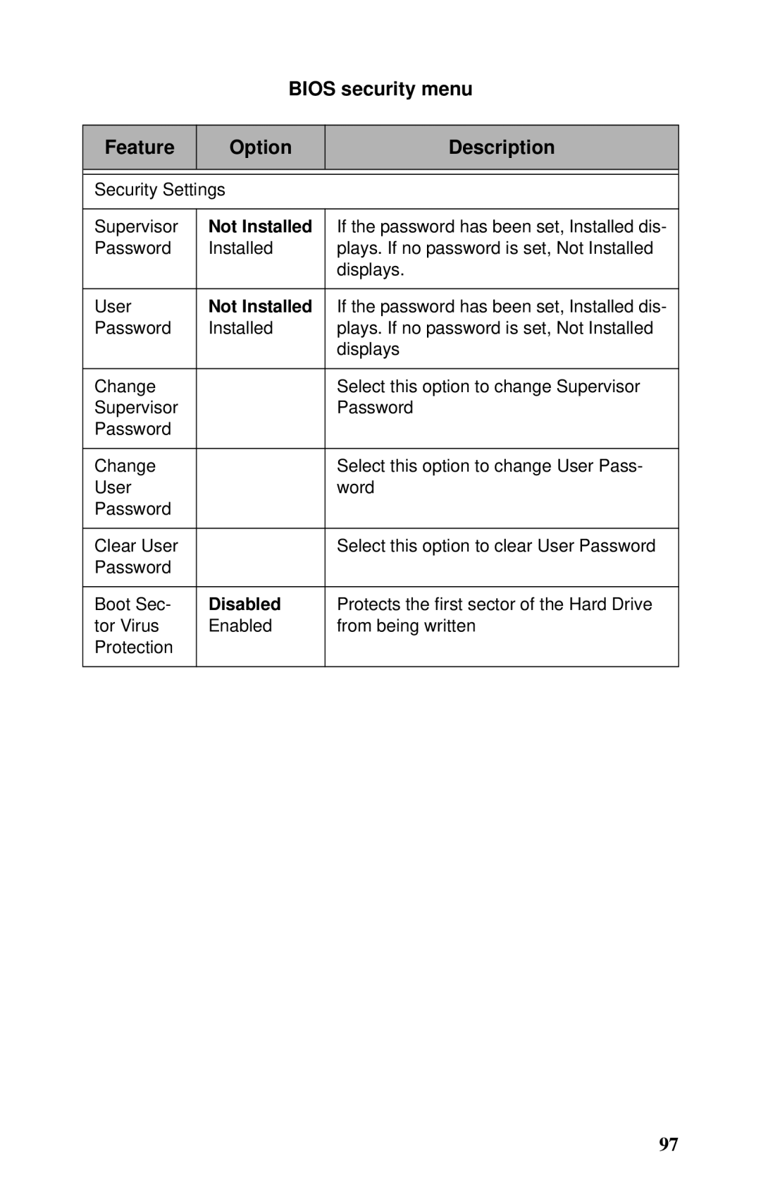 Tyan Computer B2735 user manual Bios security menu Feature Option Description, Not Installed 