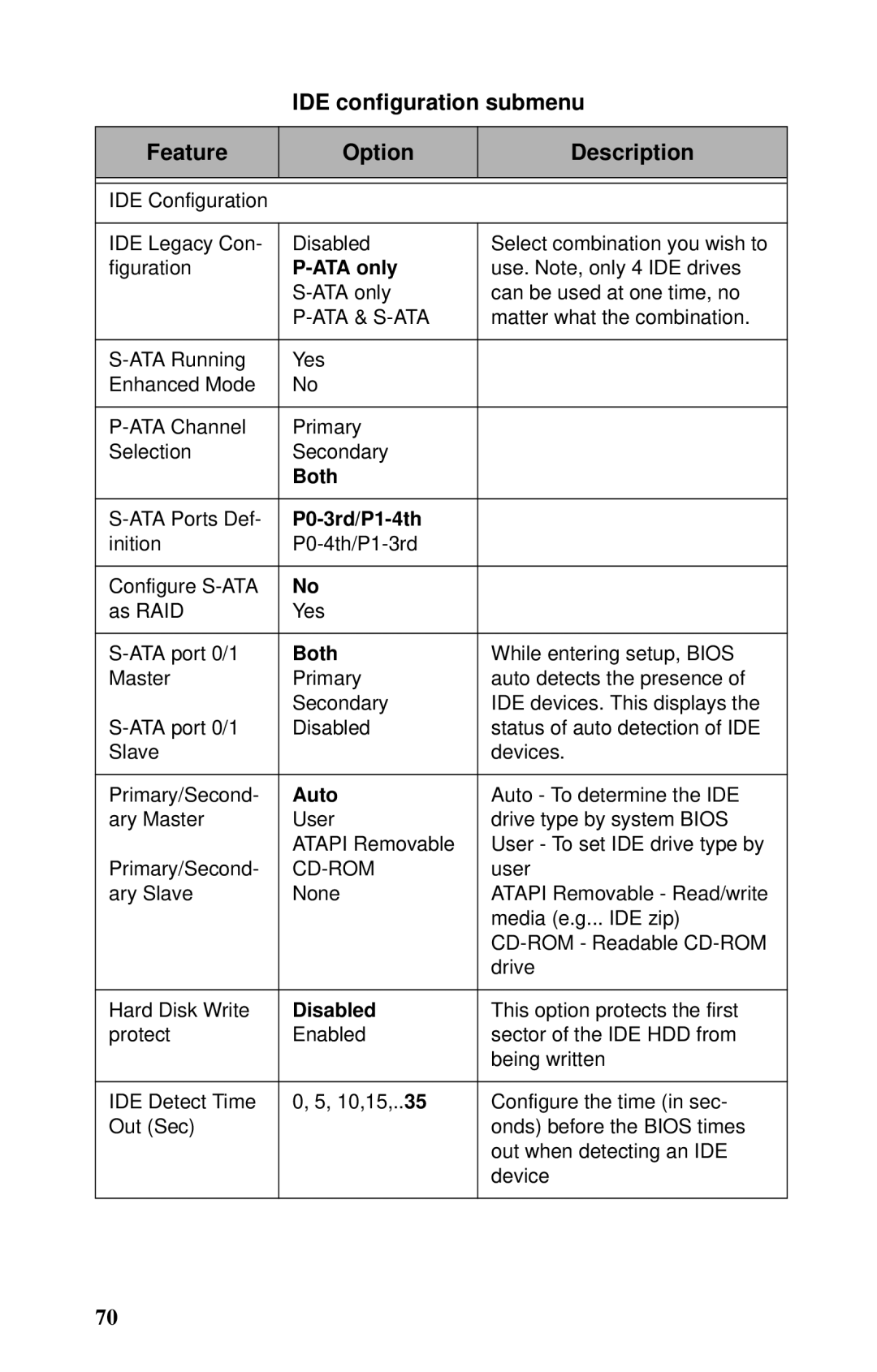 Tyan Computer B2735 user manual IDE configuration submenu Feature Option Description 