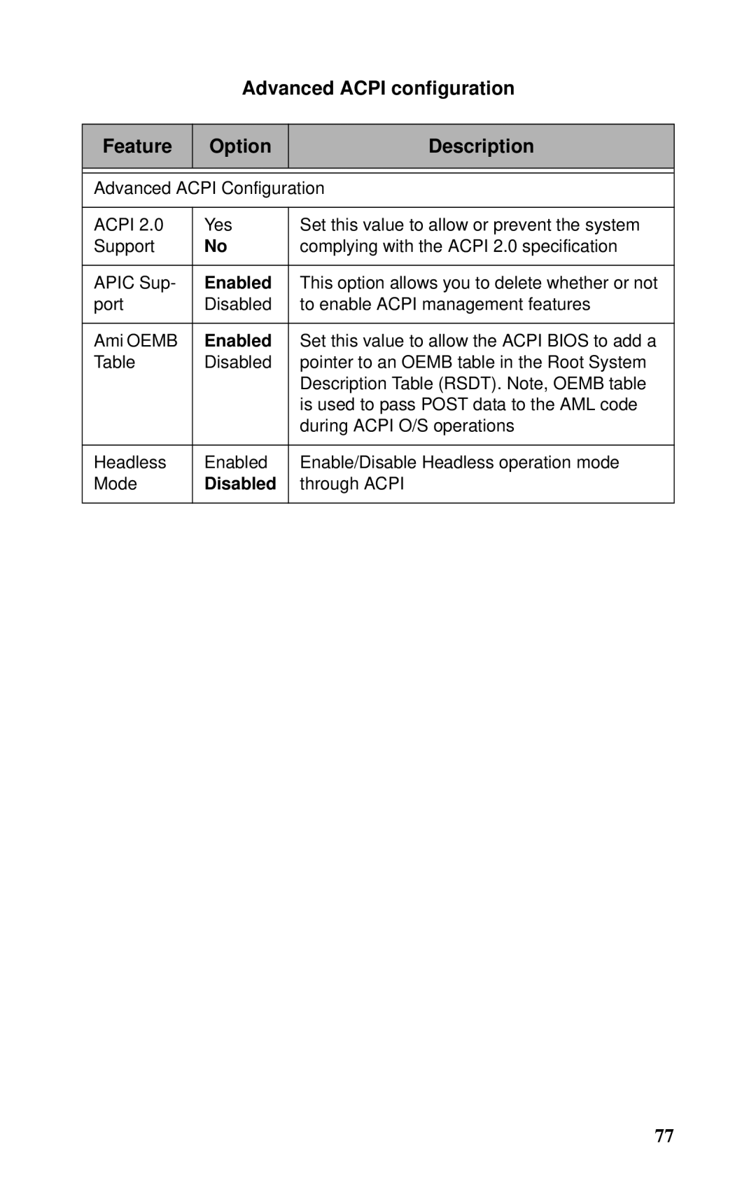 Tyan Computer B2735 user manual Advanced Acpi configuration Feature Option Description, Disabled 