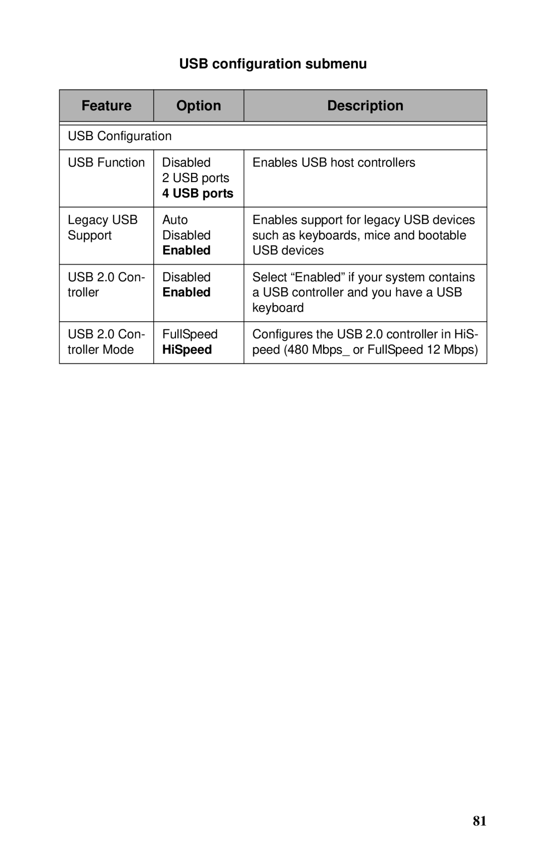 Tyan Computer B2735 user manual USB configuration submenu Feature Option Description, USB ports, HiSpeed 