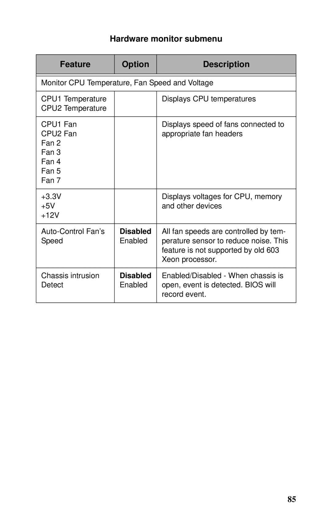 Tyan Computer B2735 user manual Hardware monitor submenu Feature Option Description, Disabled 