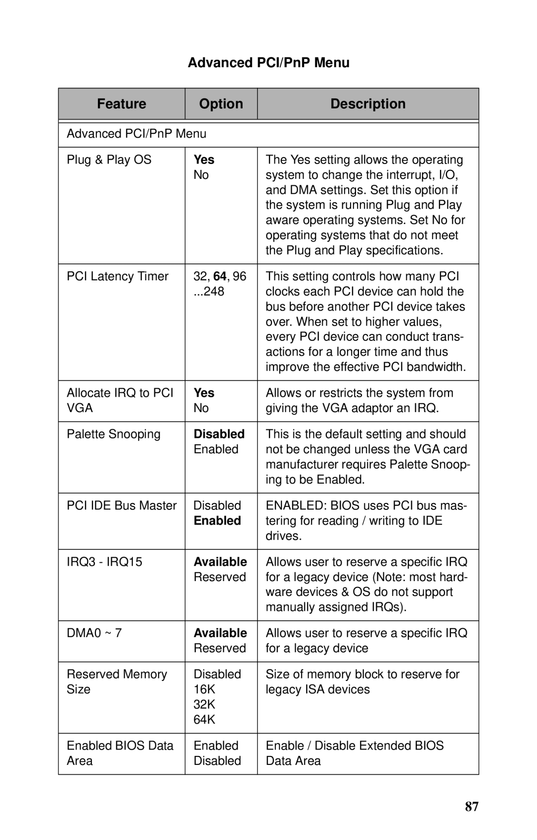 Tyan Computer B2735 user manual Advanced PCI/PnP Menu Feature Option Description, Available 