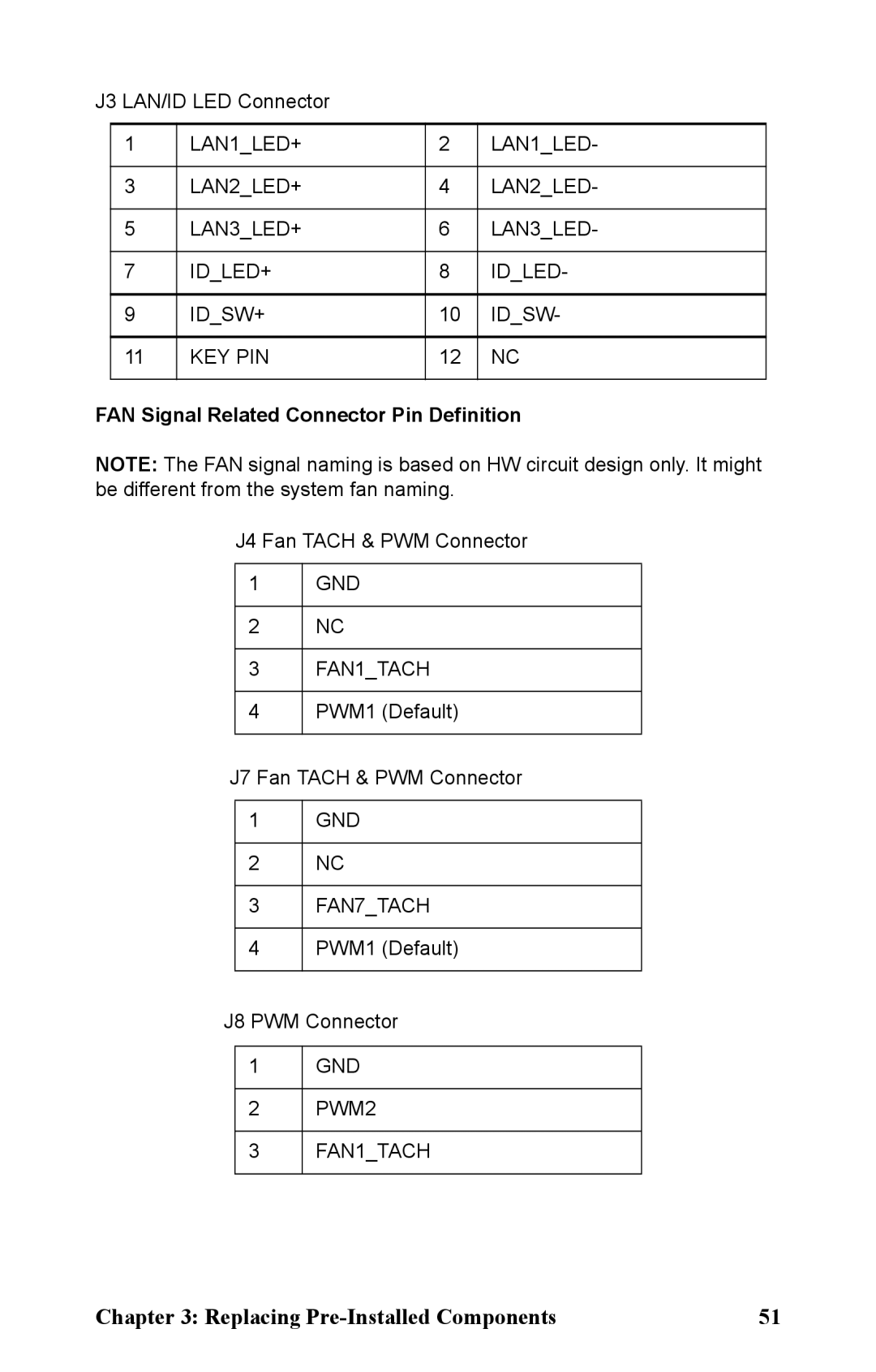 Tyan Computer B2881 manual FAN Signal Related Connector Pin Definition 