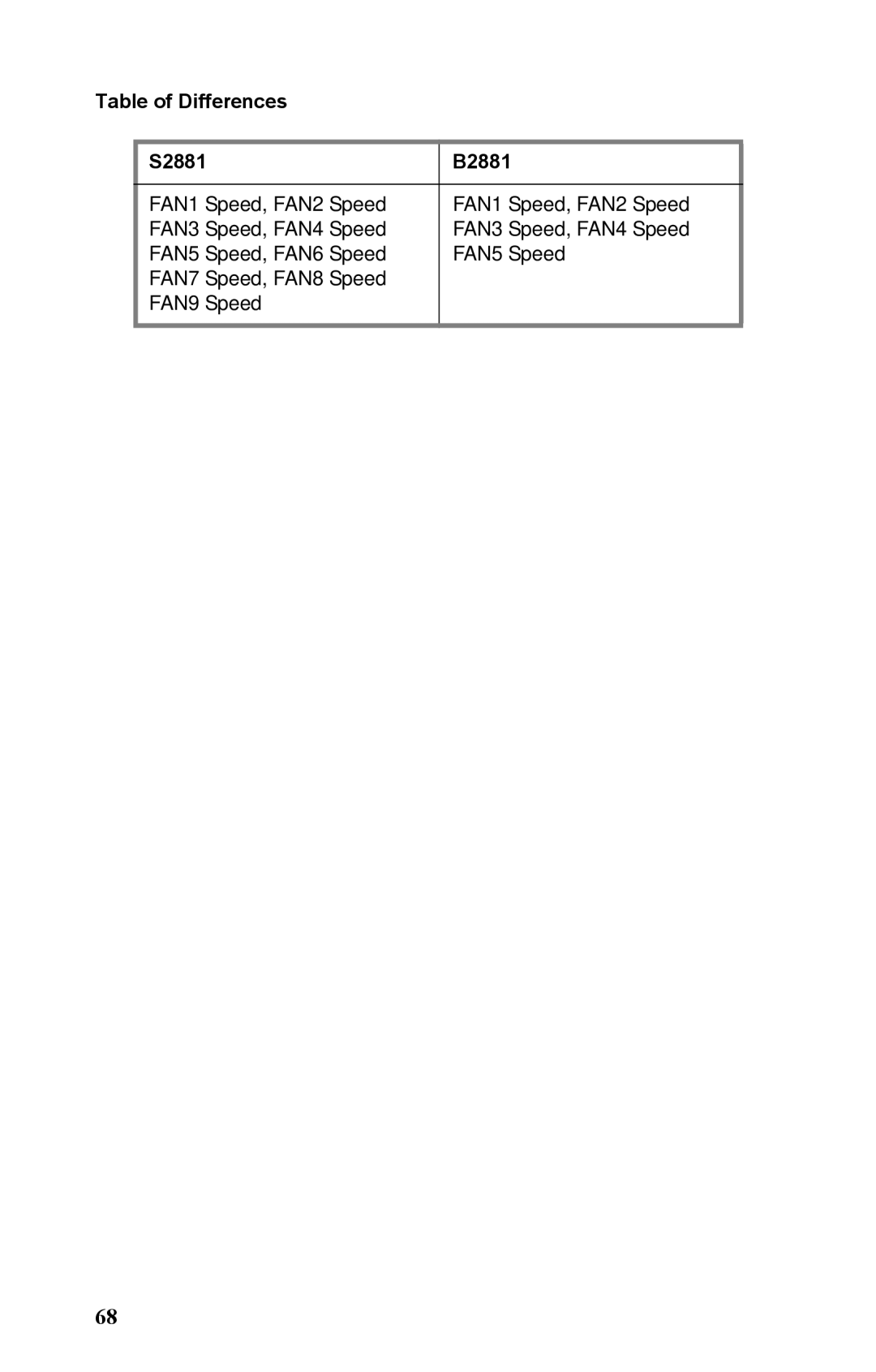 Tyan Computer manual Table of Differences S2881 B2881 