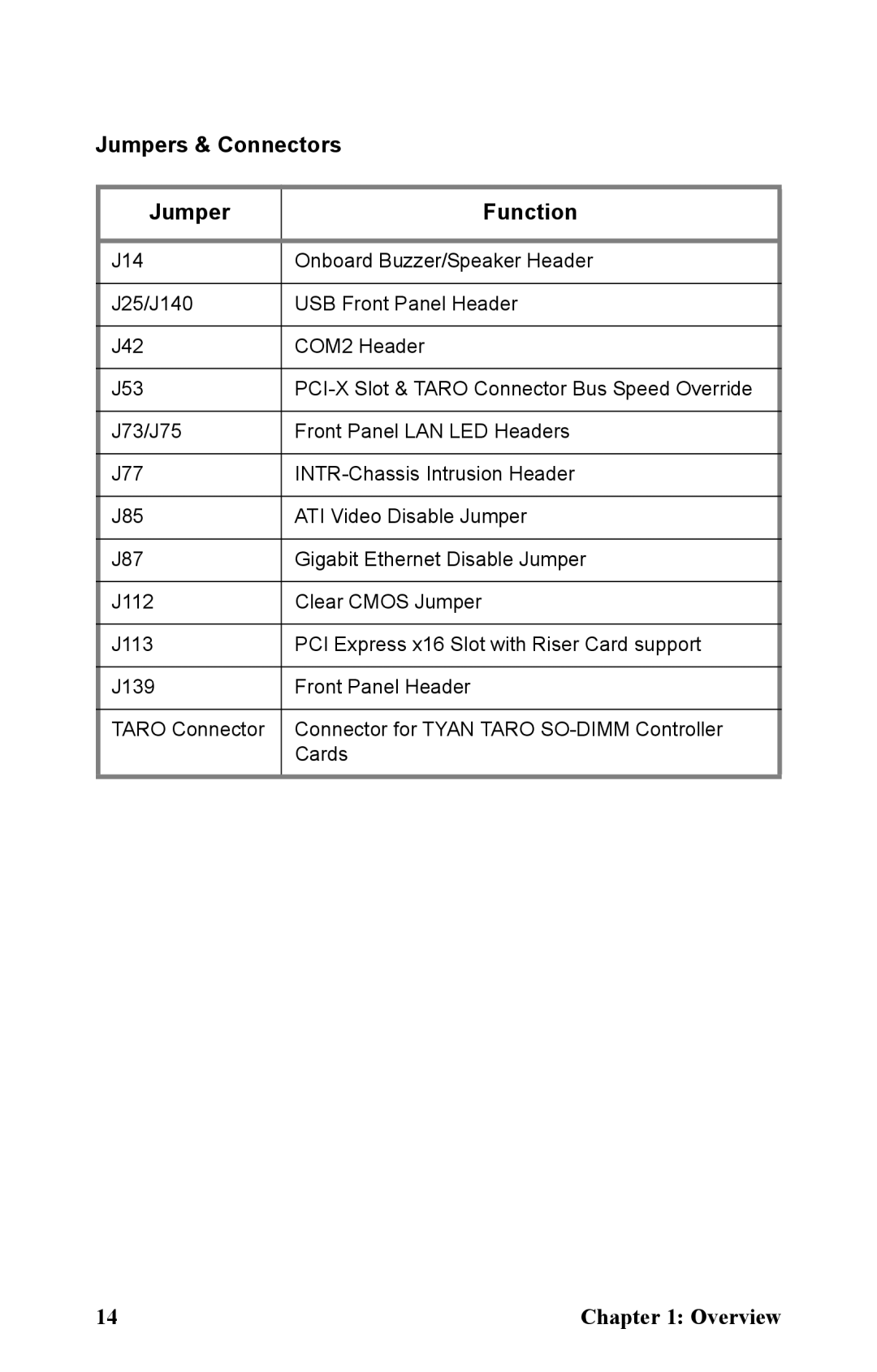 Tyan Computer B2891 manual Jumpers & Connectors Function 