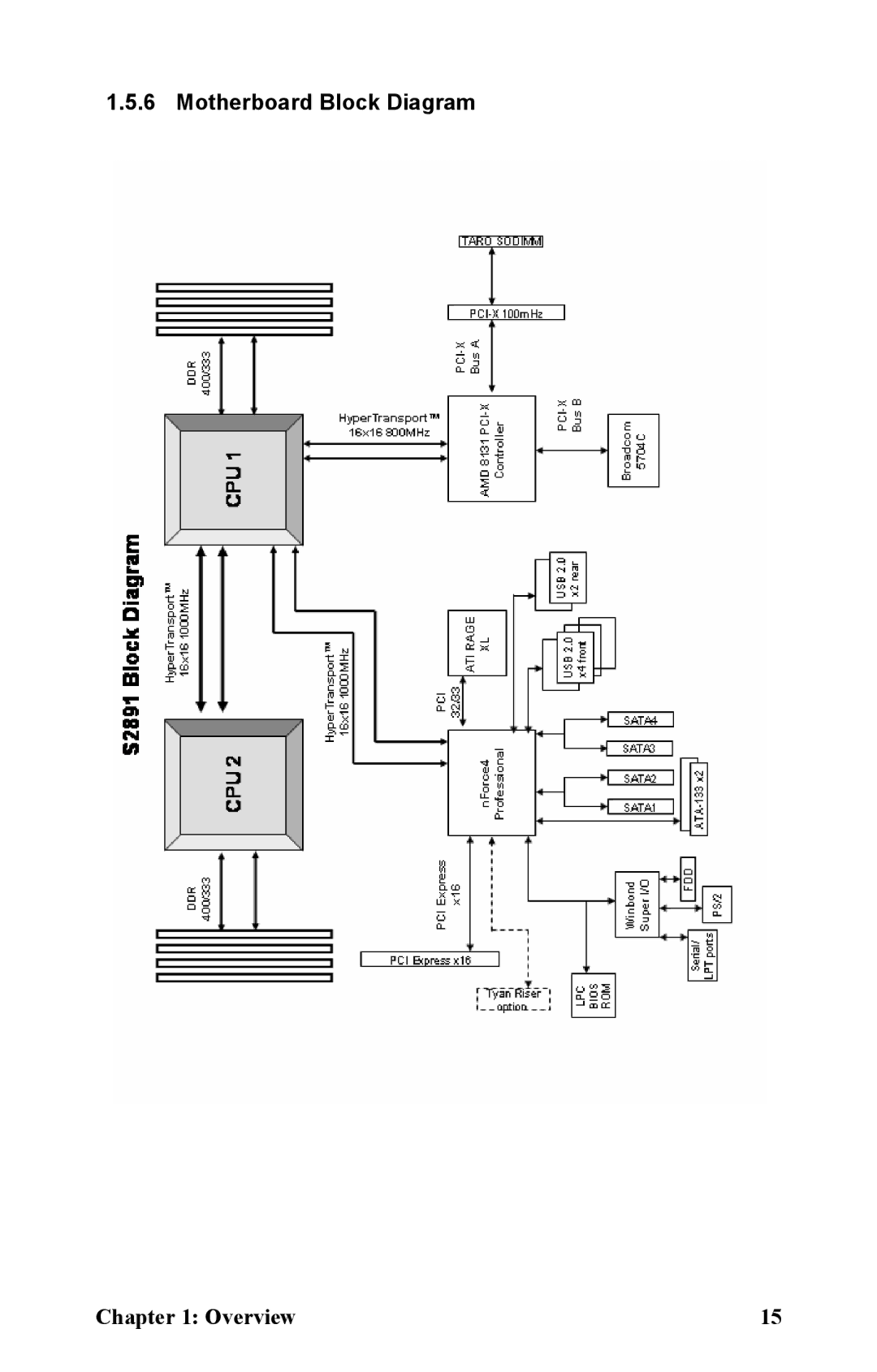 Tyan Computer B2891 manual Motherboard Block Diagram 