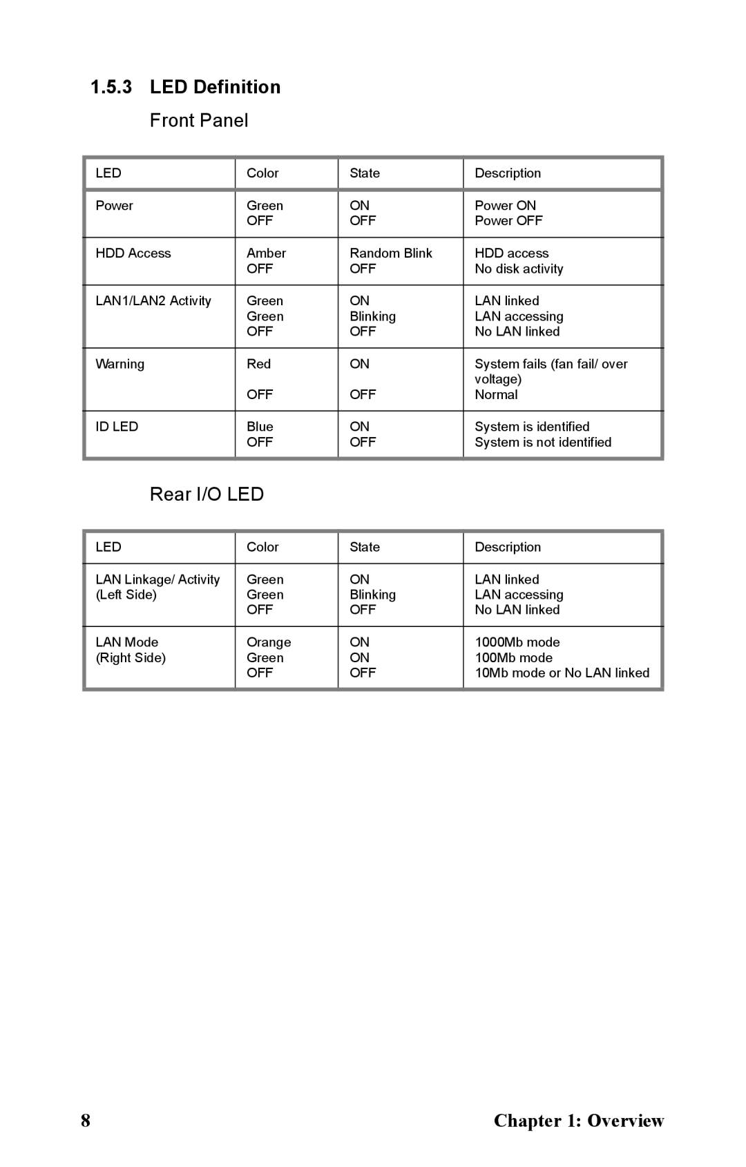 Tyan Computer B2933 manual LED Definition Front Panel, Rear I/O LED 