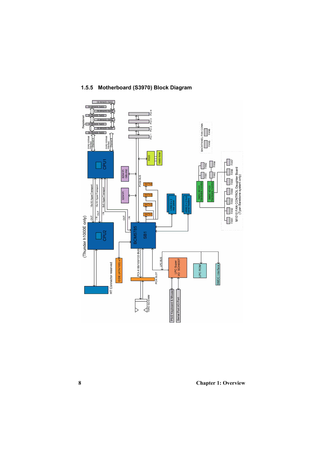 Tyan Computer B3970-U manual Motherboard S3970 Block Diagram 