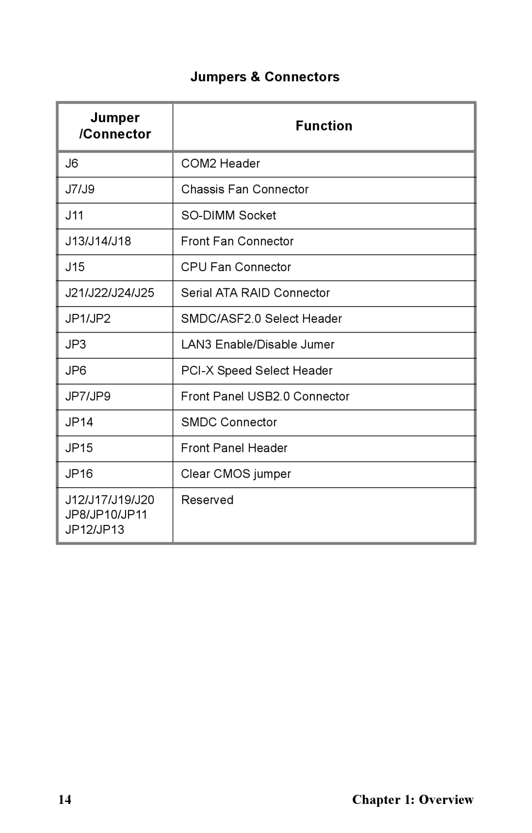 Tyan Computer B5161 manual Jumpers & Connectors, Jumper Function Connector 