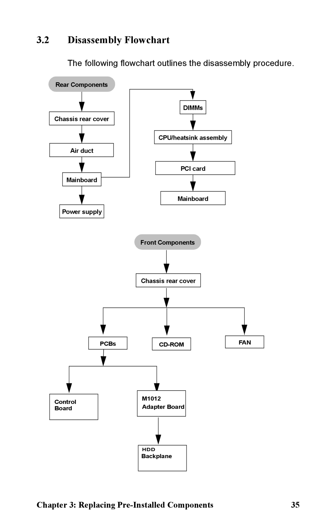 Tyan Computer B5161 manual Disassembly Flowchart, Following flowchart outlines the disassembly procedure 