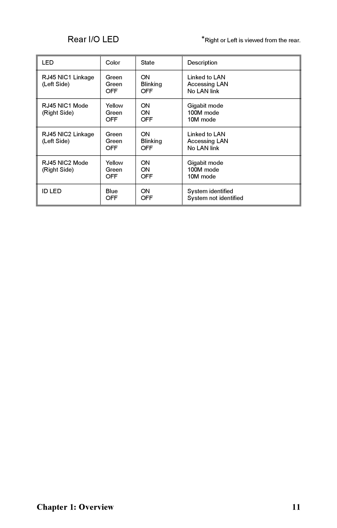 Tyan Computer B5381 manual Rear I/O LED 