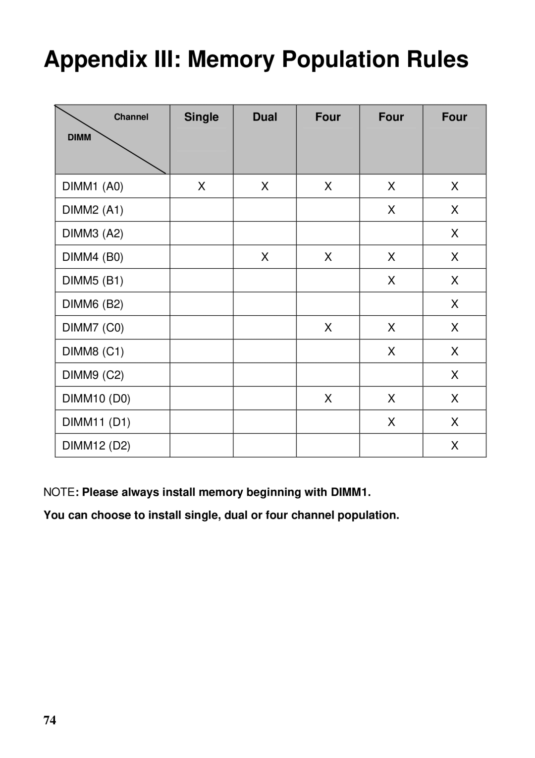 Tyan Computer B5381 manual Appendix III Memory Population Rules 