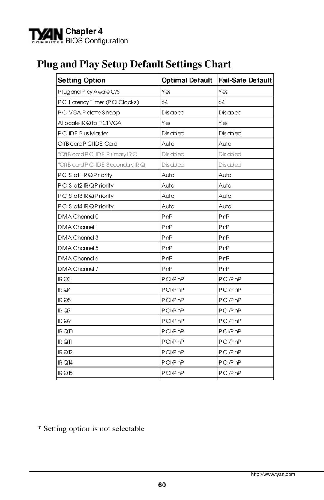 Tyan Computer InterServe 90 manual Plug and Play Setup Default Settings Chart 