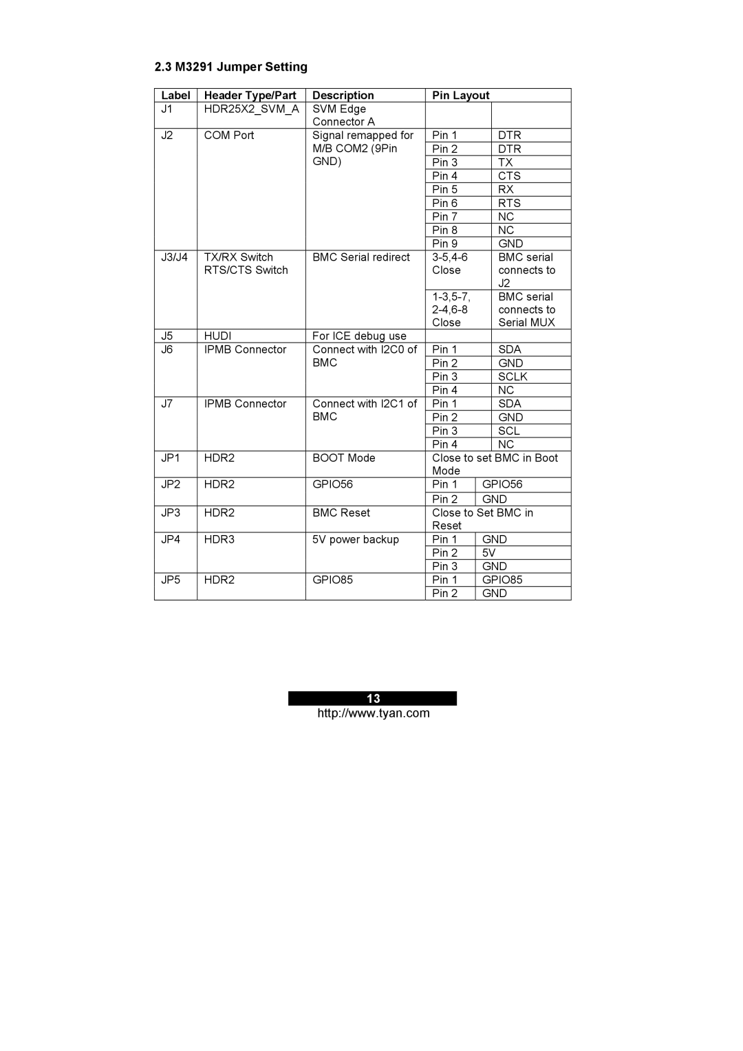 Tyan Computer M3295 warranty M3291 Jumper Setting, Label Header Type/Part Description Pin Layout 