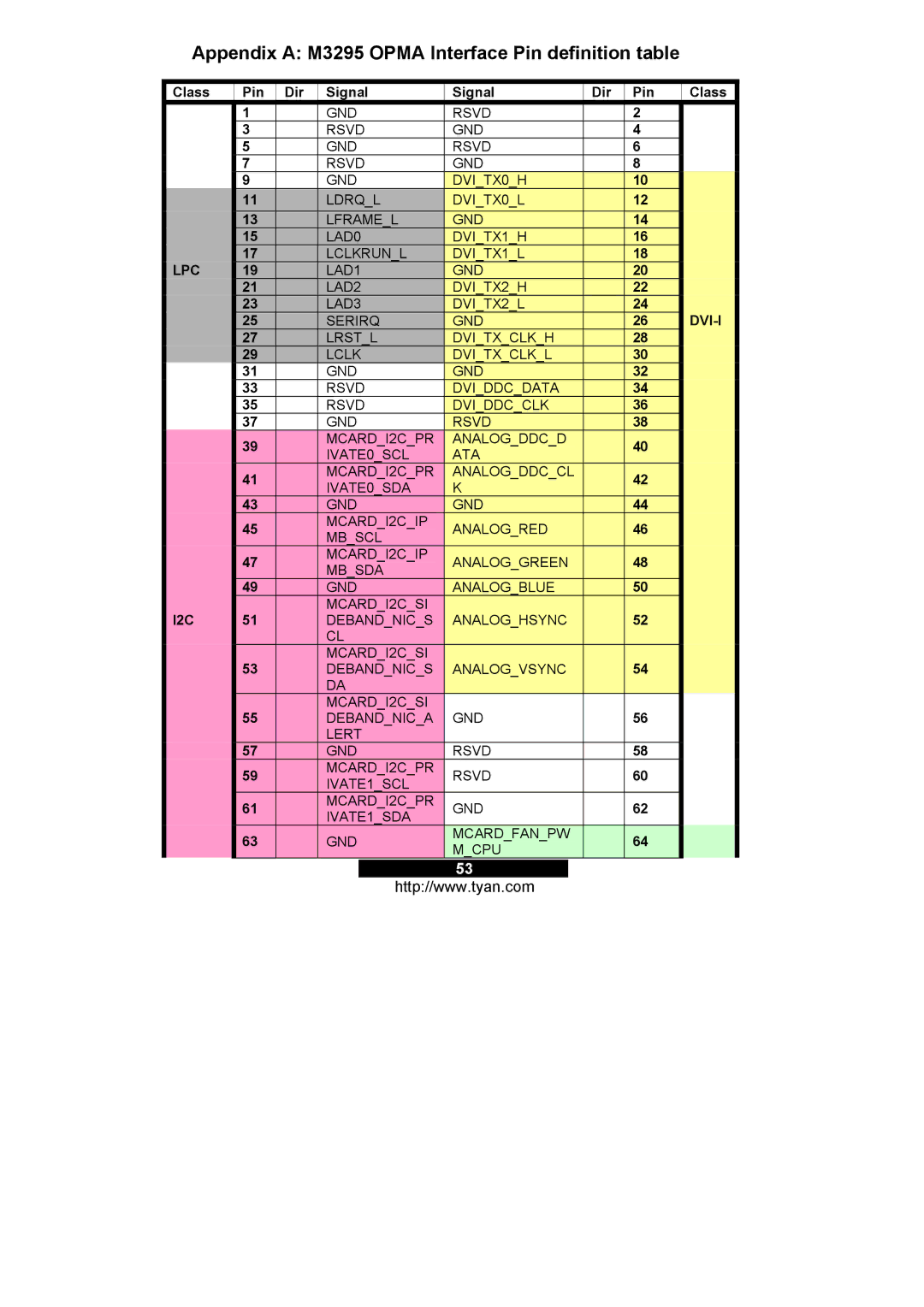 Tyan Computer M3291 warranty Appendix a M3295 Opma Interface Pin definition table, Class Pin Dir Signal 