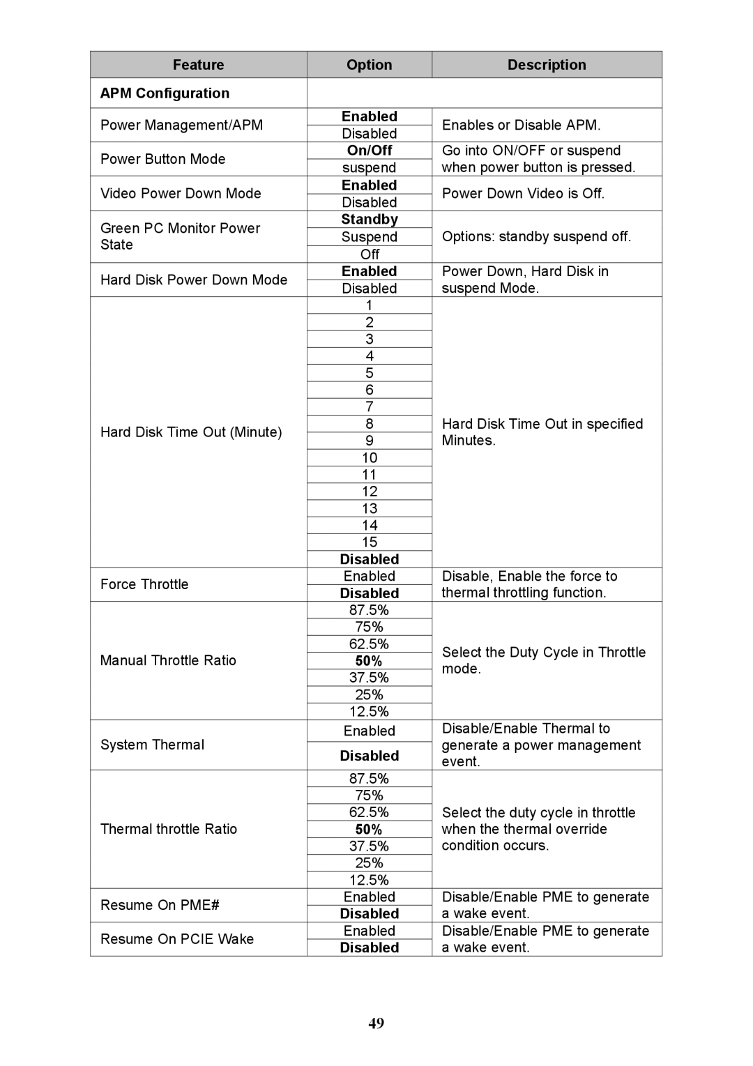 Tyan Computer N3600QX warranty Feature Option Description APM Configuration, 50% 