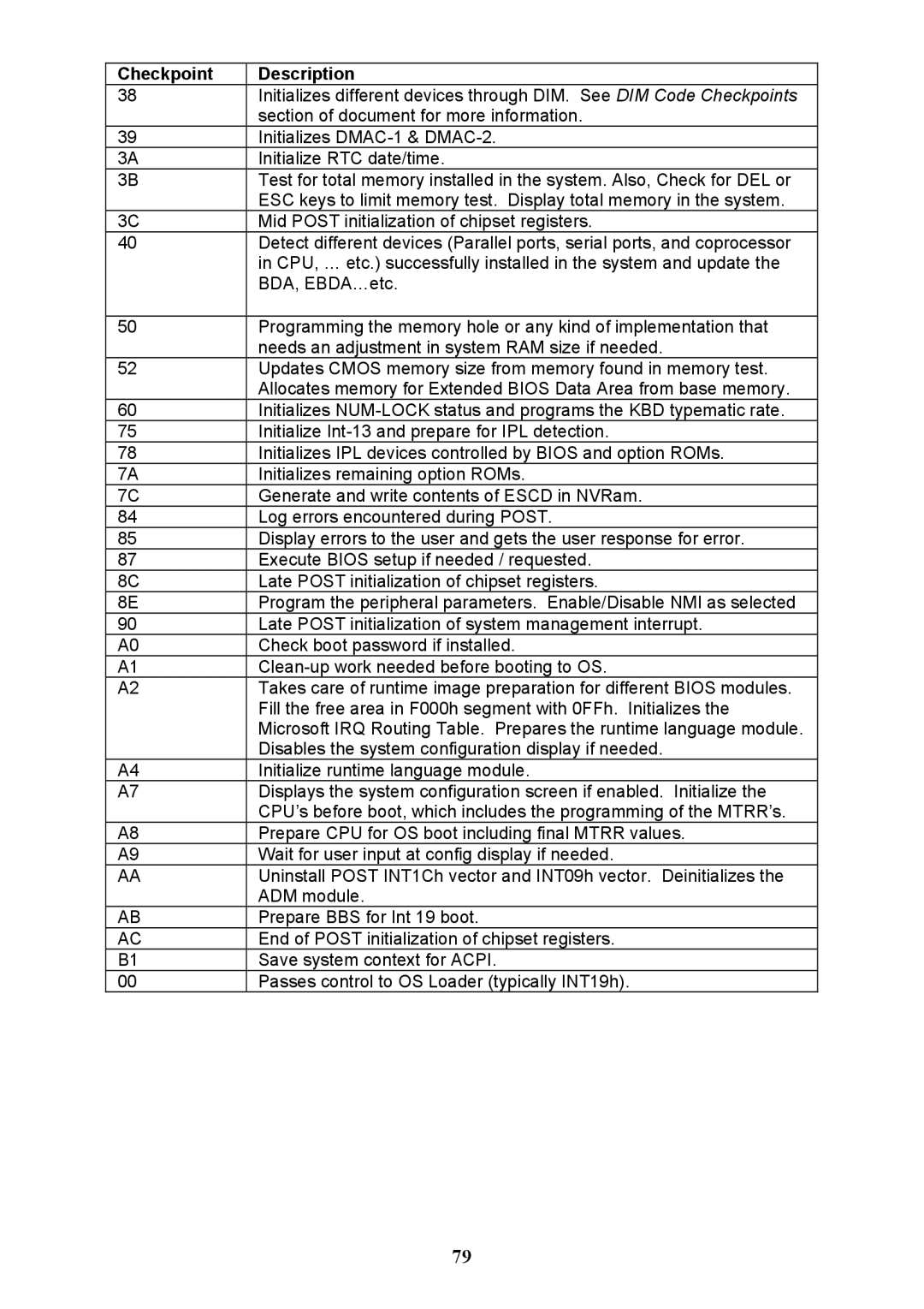 Tyan Computer N3600QX warranty Checkpoint Description 