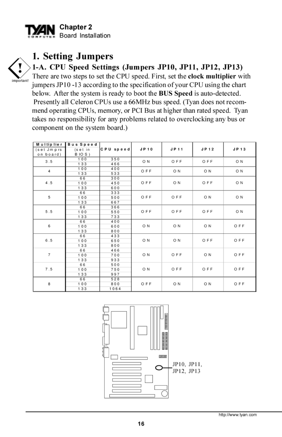 Tyan Computer S1854 manual Setting Jumpers, CPU Speed Settings Jumpers JP10, JP11, JP12, JP13 