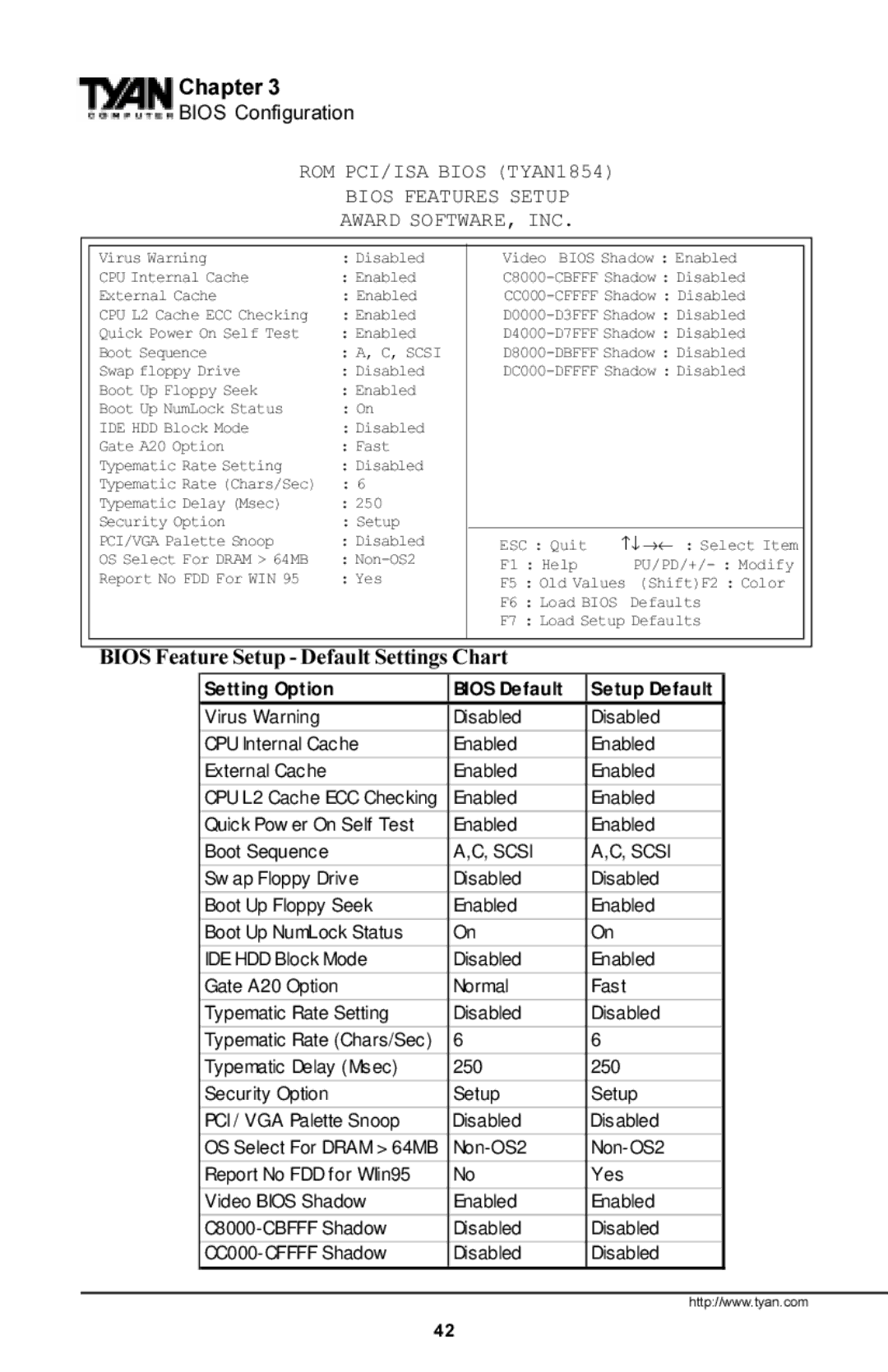 Tyan Computer S1854 manual Bios Feature Setup Default Settings Chart, Setting Option Bios Default Setup Default 