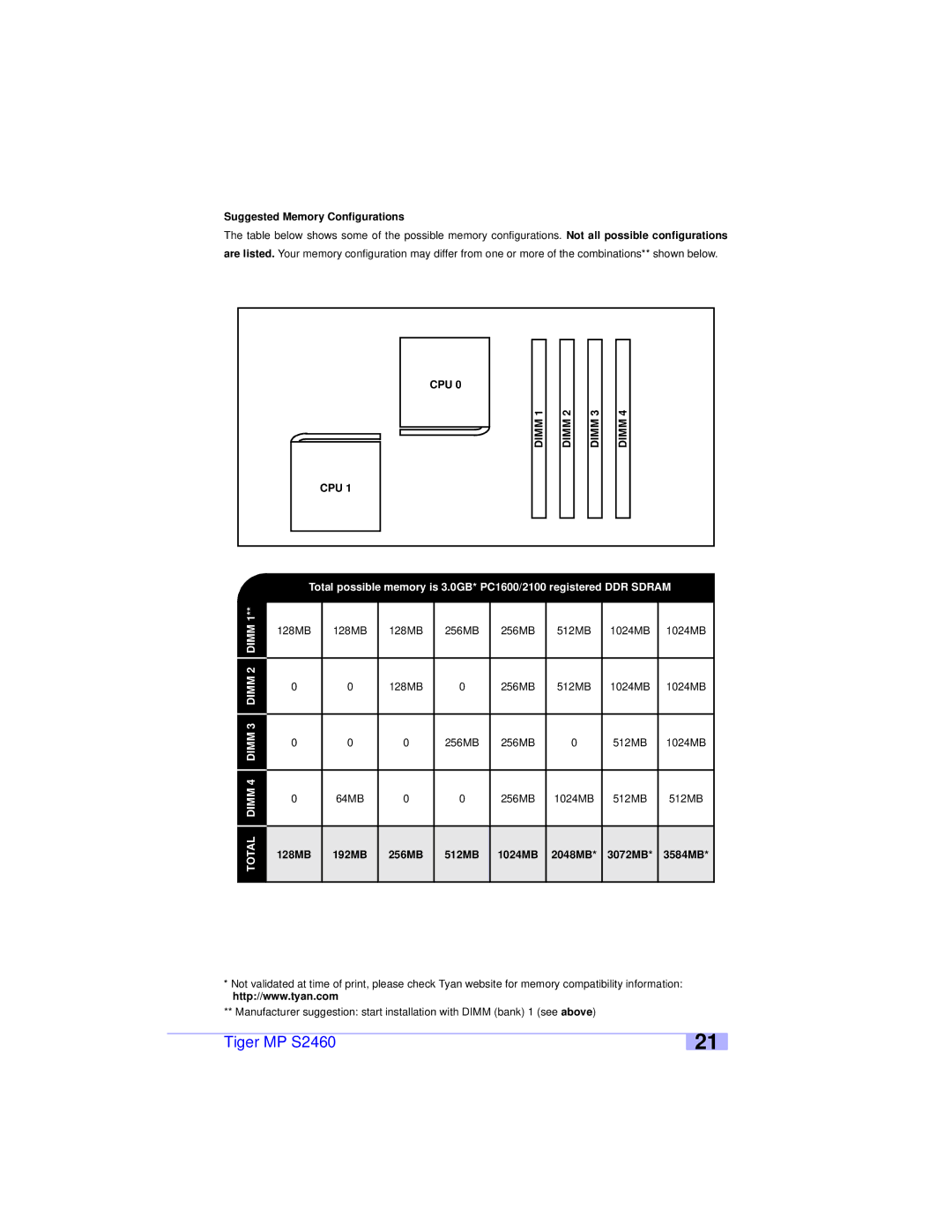 Tyan Computer S2460 Suggested Memory Configurations, Dimm, Total, 128MB 192MB 256MB 512MB 1024MB 2048MB 3072MB 3584MB 