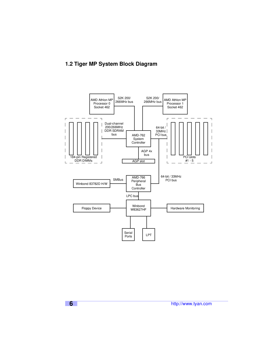 Tyan Computer S2460 user manual Tiger MP System Block Diagram, DDR Sdram 