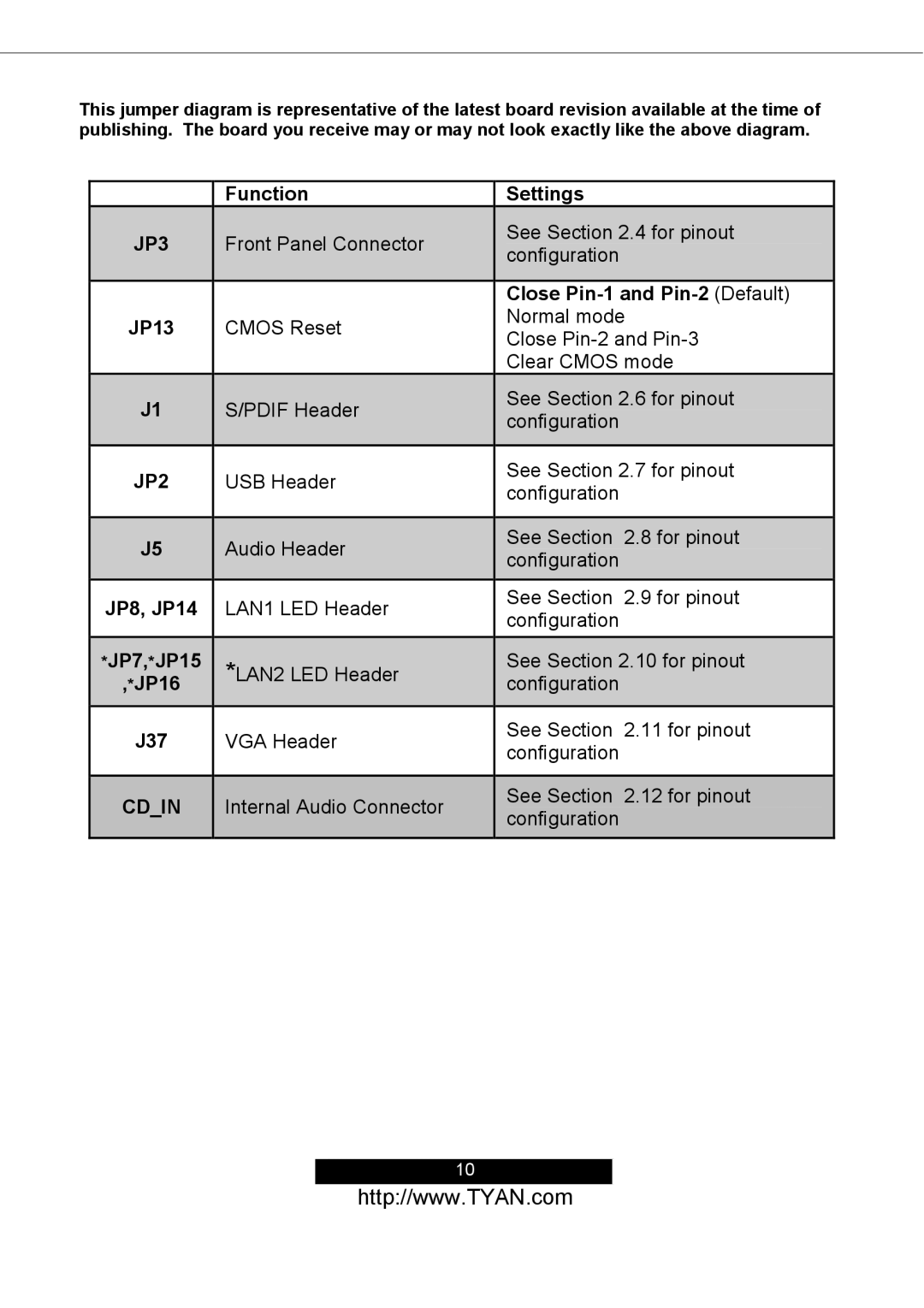 Tyan Computer S2498 manual JP13, JP8, JP14, JP7, *JP15, J37 