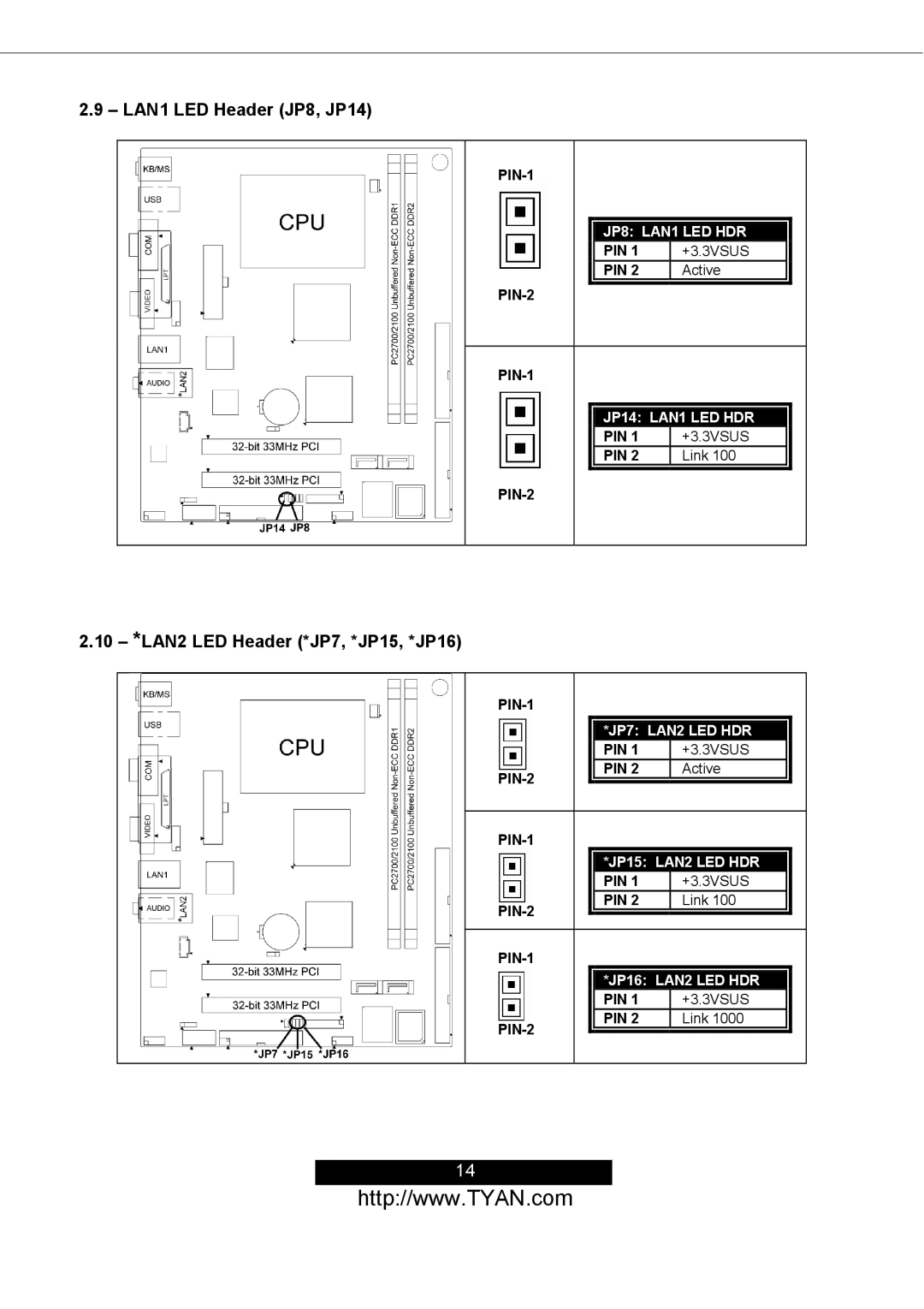 Tyan Computer S2498 manual LAN1 LED Header JP8, JP14, 10 *LAN2 LED Header *JP7, *JP15, *JP16 