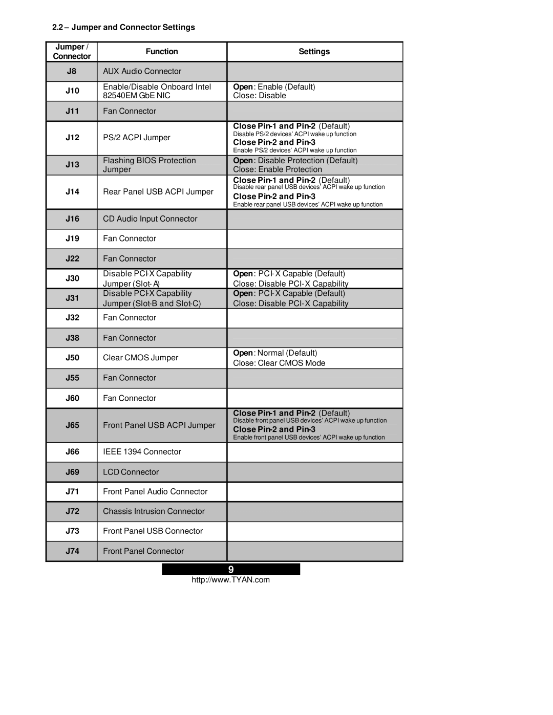 Tyan Computer Thunder i7505 Jumper and Connector Settings Function, J11, Close Pin-1 and Pin-2 Default, J13, J16, J22, J31 