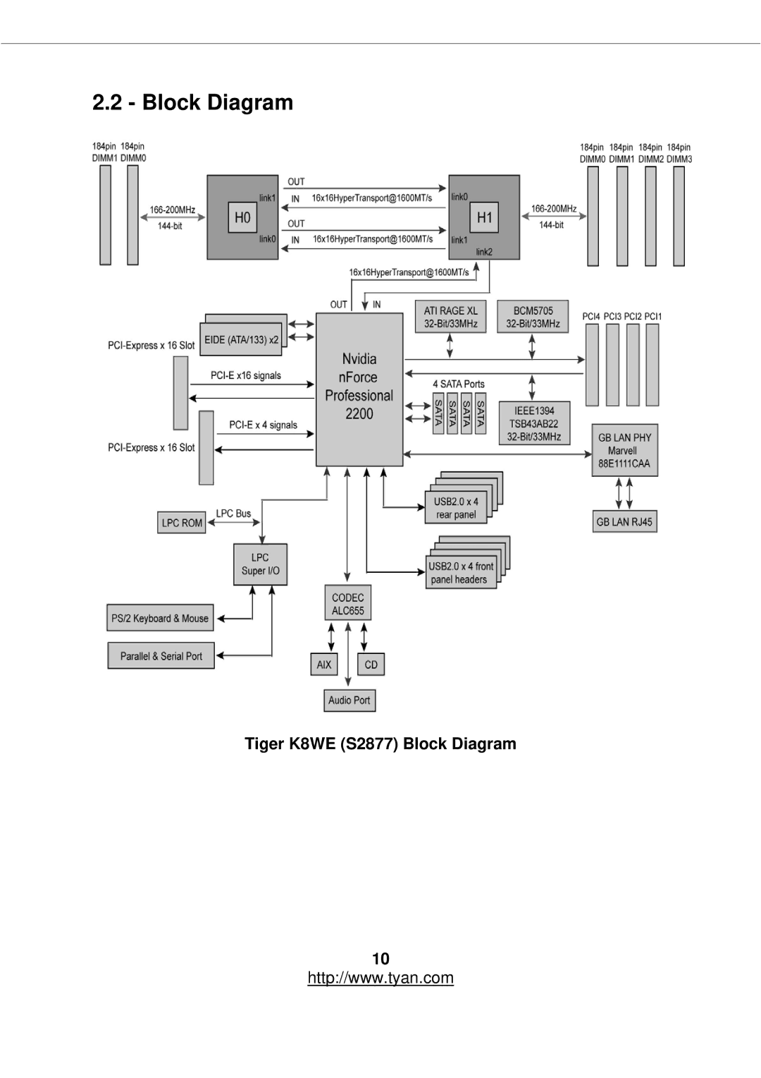 Tyan Computer warranty Tiger K8WE S2877 Block Diagram 