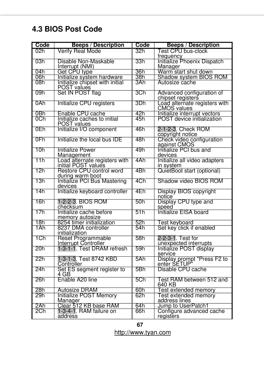 Tyan Computer S2877 warranty Bios Post Code, Code Beeps / Description 