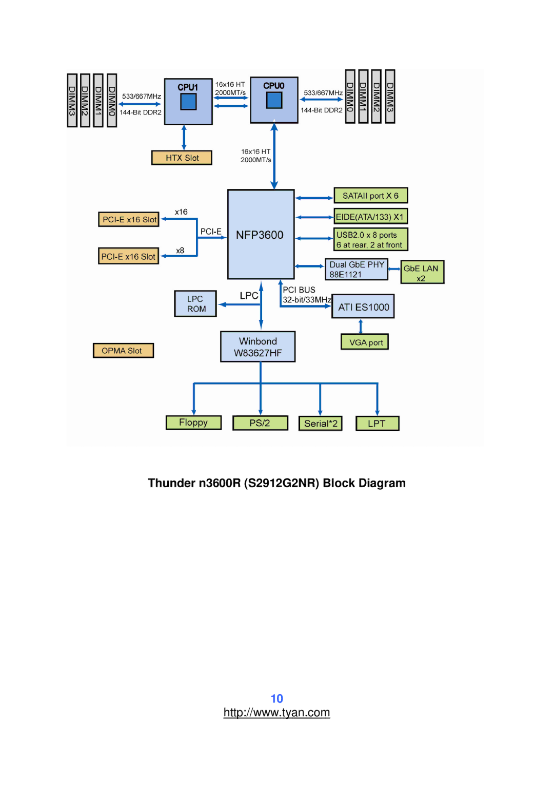 Tyan Computer warranty Thunder n3600R S2912G2NR Block Diagram 