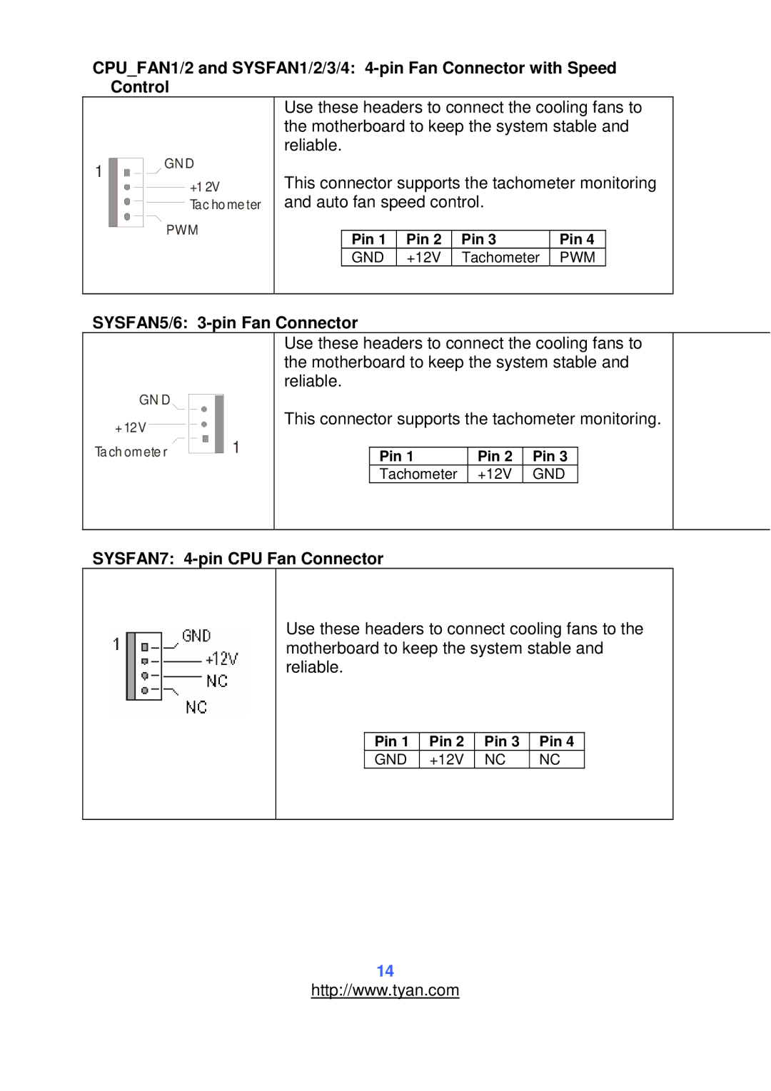 Tyan Computer S2912 warranty SYSFAN5/6 3-pin Fan Connector, SYSFAN7 4-pin CPU Fan Connector 