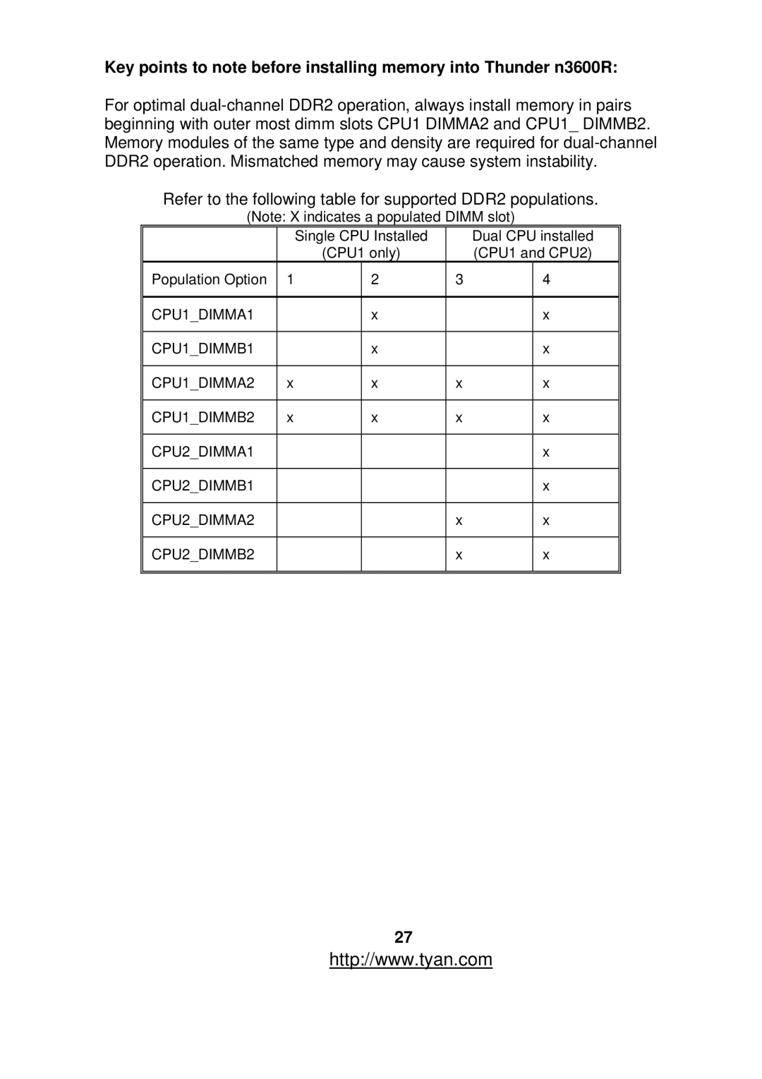 Tyan Computer S2912 warranty Refer to the following table for supported DDR2 populations 