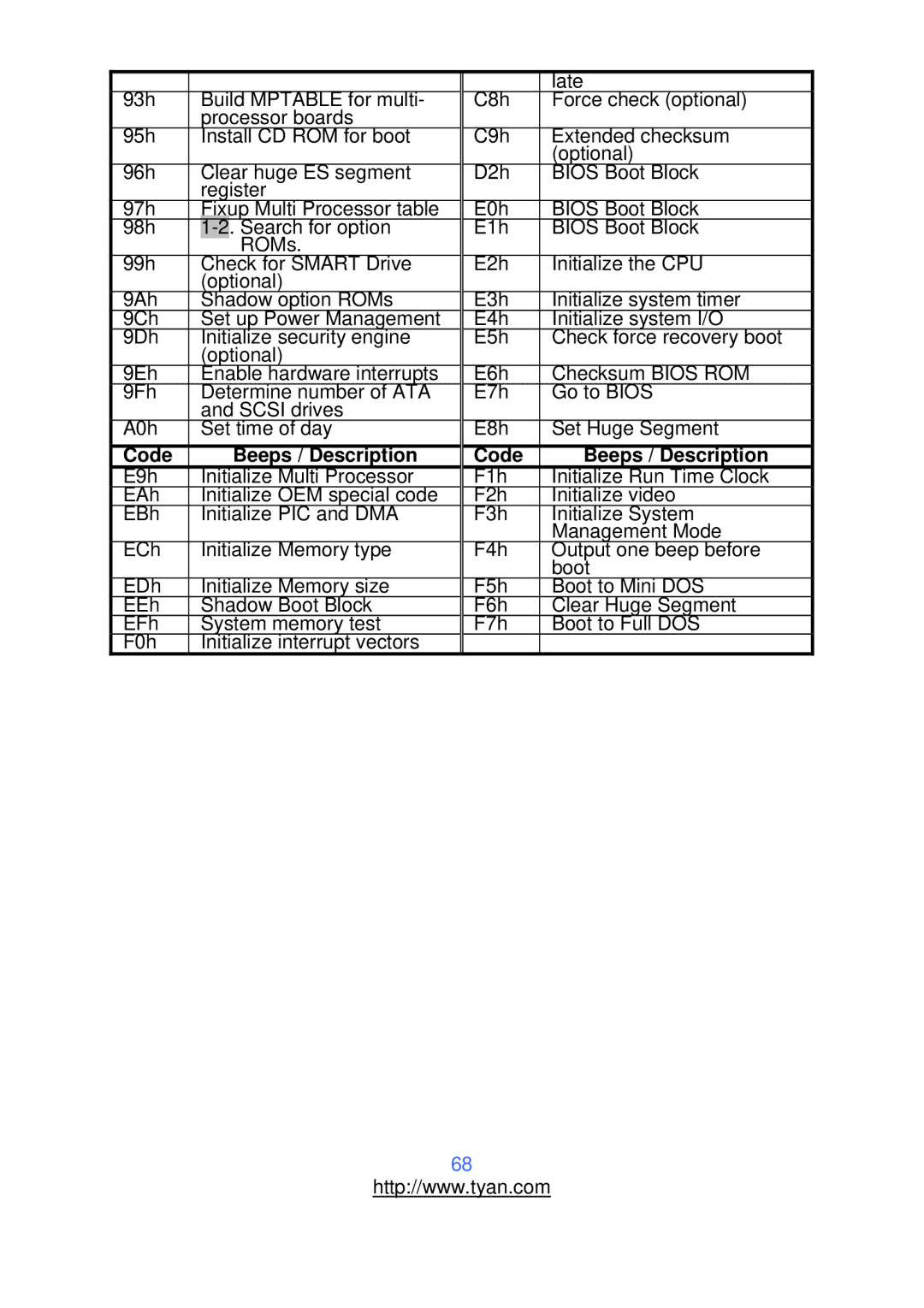 Tyan Computer S2912 warranty Code Beeps / Description 