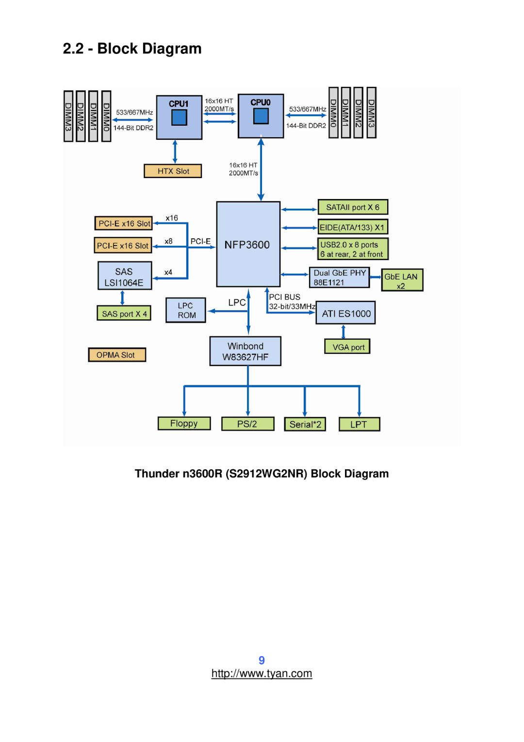 Tyan Computer warranty Thunder n3600R S2912WG2NR Block Diagram 