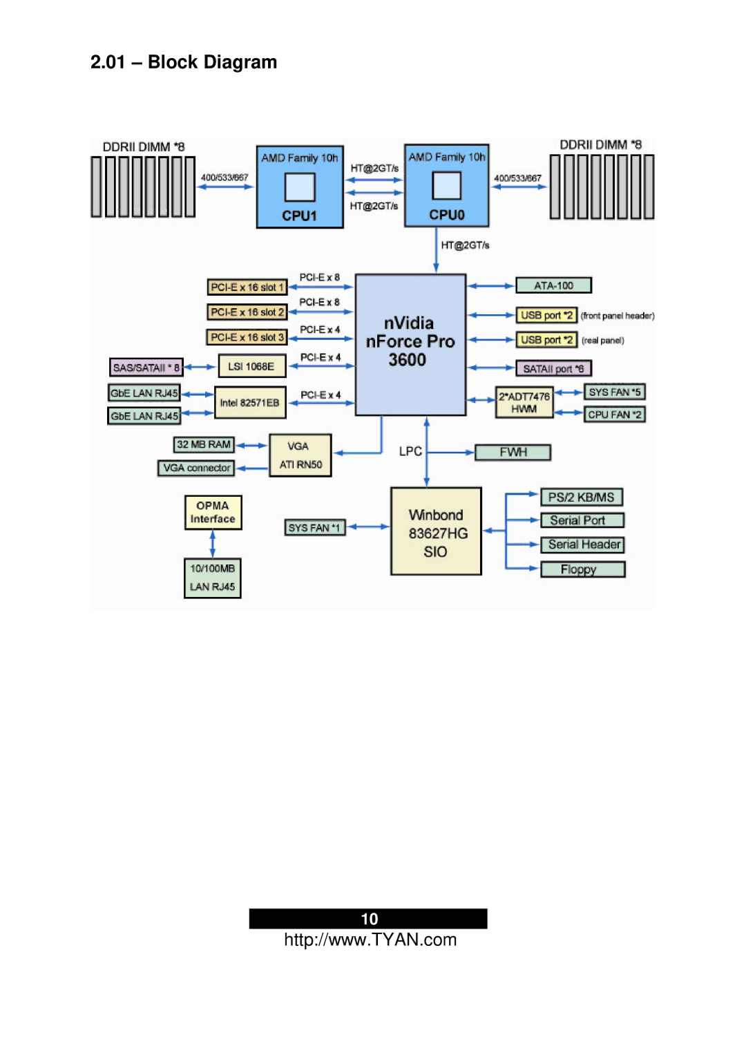 Tyan Computer S2937, N3600T warranty Block Diagram 