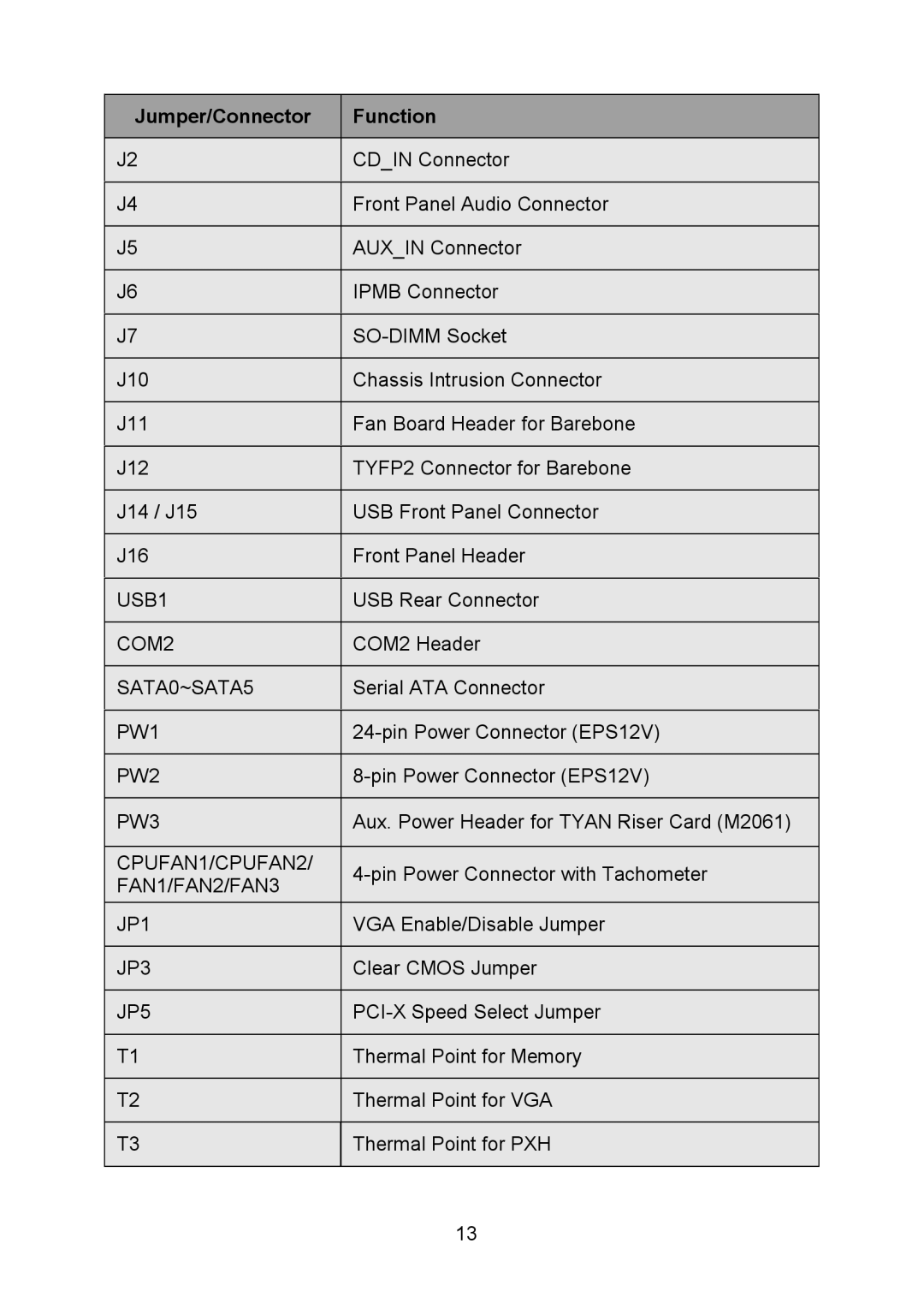 Tyan Computer I5100X, S5375 warranty Jumper/Connector Function, JP5 