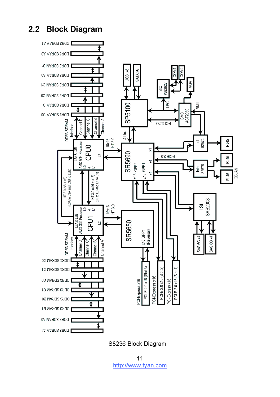 Tyan Computer S8236 warranty Block Diagram 