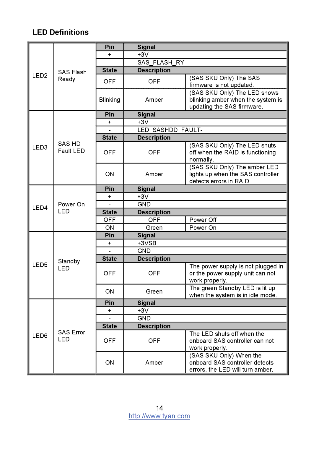 Tyan Computer S8236 warranty Pin Signal, State Description 