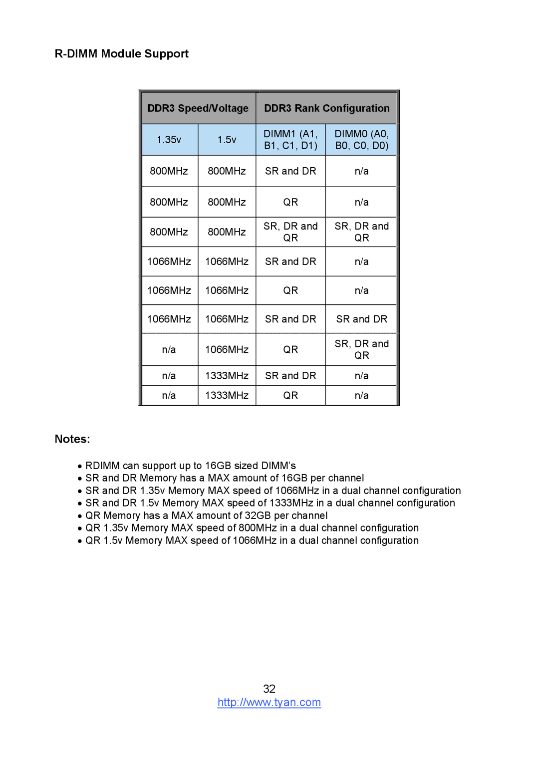 Tyan Computer S8236 warranty DDR3 Speed/Voltage DDR3 Rank Configuration 