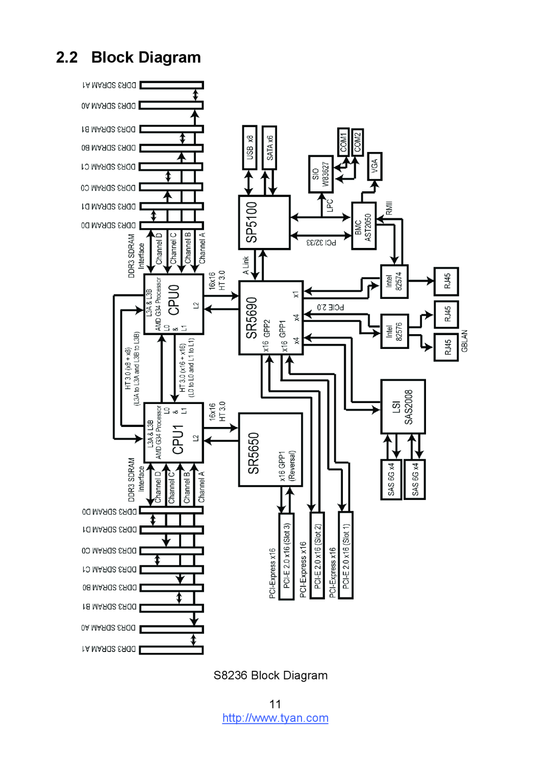 Tyan Computer warranty S8236 Block Diagram 