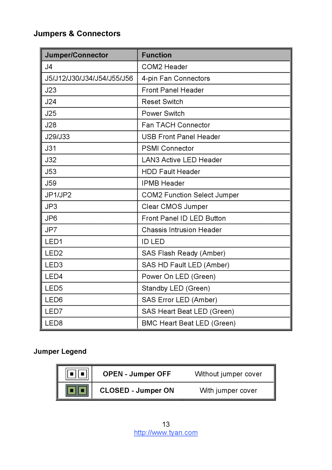 Tyan Computer S8236 Jumpers & Connectors, Jumper/Connector, Function, Jumper Legend, OPEN - Jumper OFF, CLOSED - Jumper ON 